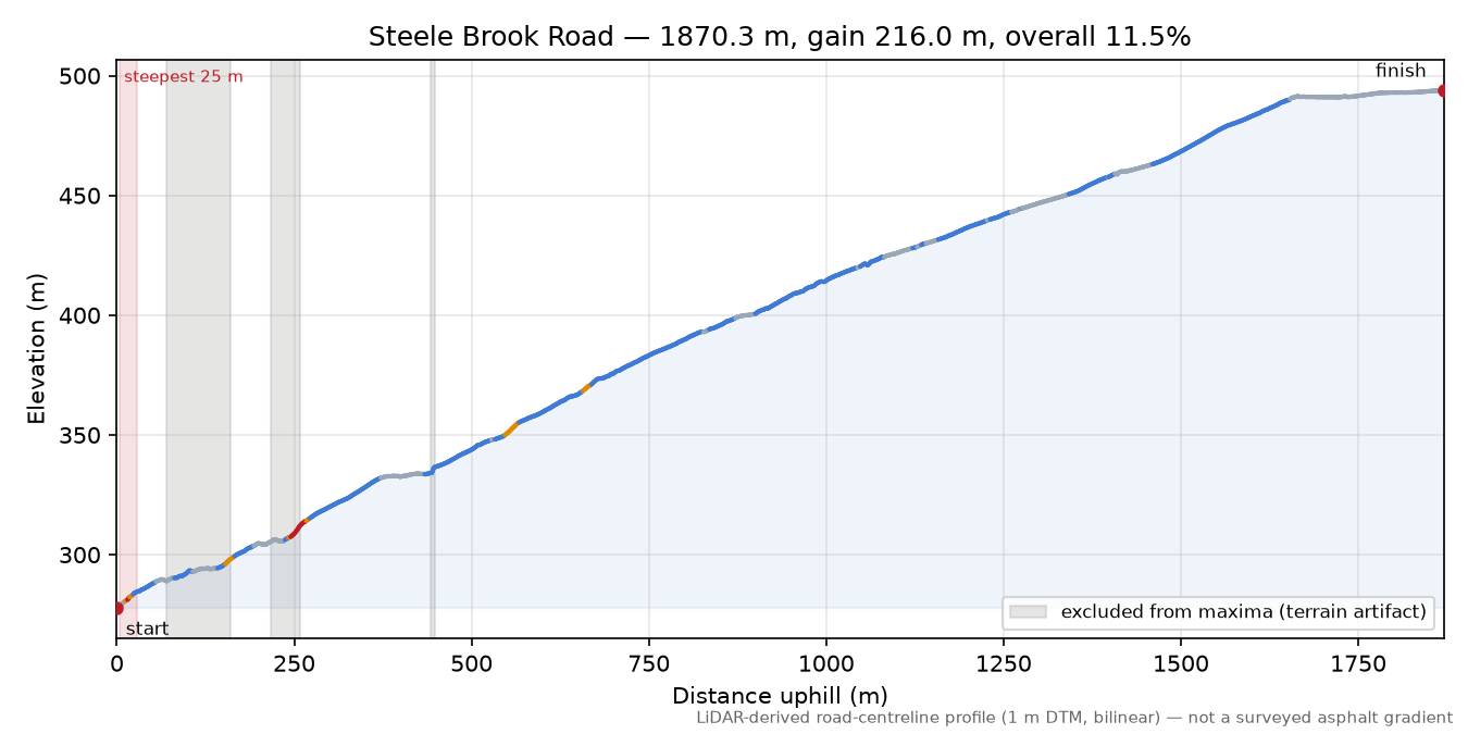 Steele Brook Road elevation profile