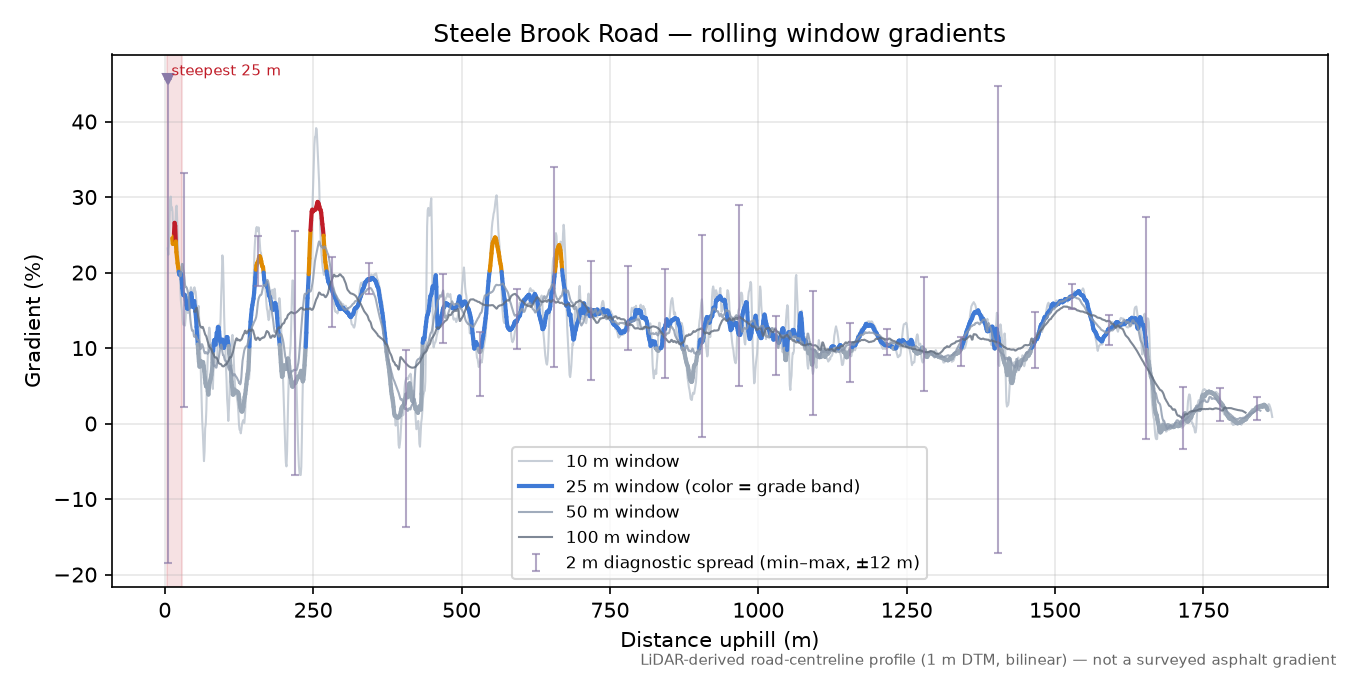 Steele Brook Road rolling gradient profile