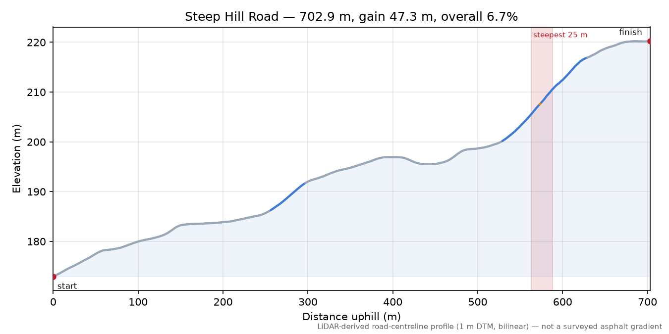 Steep Hill Road elevation profile