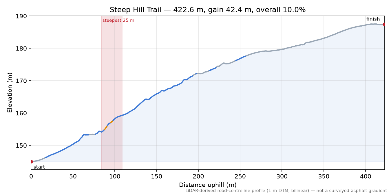 Steep Hill Trail elevation profile