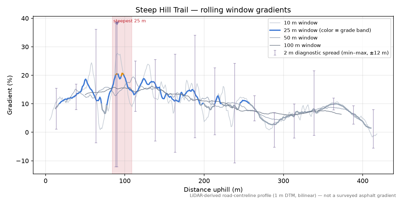Steep Hill Trail rolling gradient profile