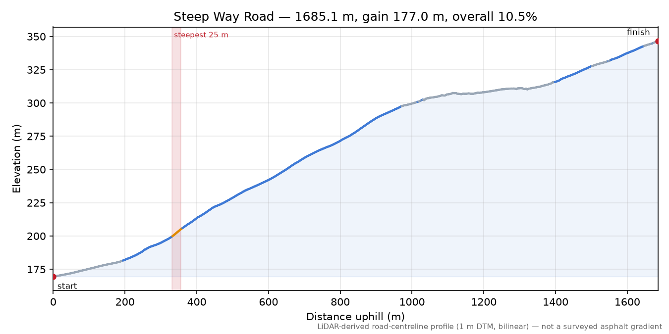 Steep Way Road elevation profile