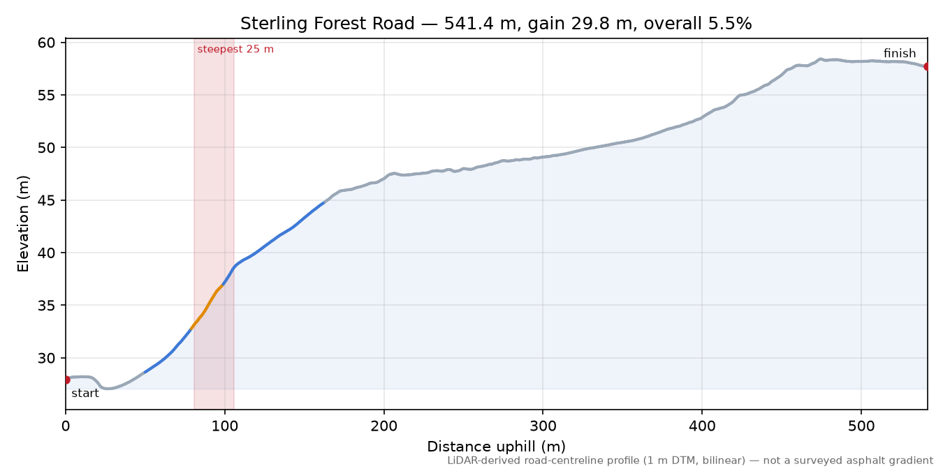 Sterling Forest Road elevation profile