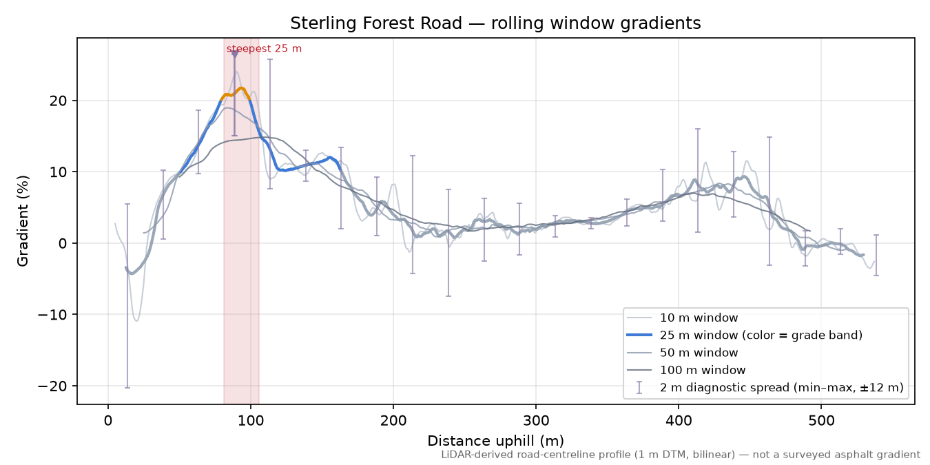 Sterling Forest Road rolling gradient profile