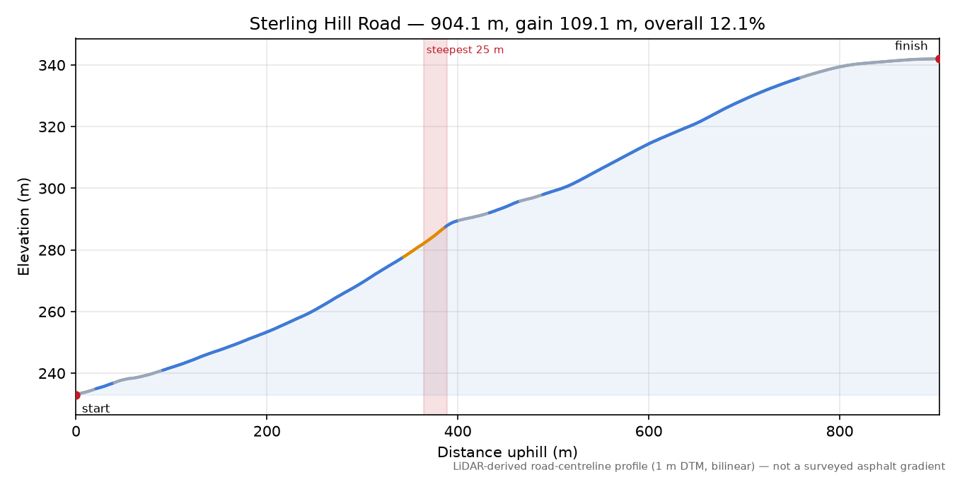 Sterling Hill Road elevation profile