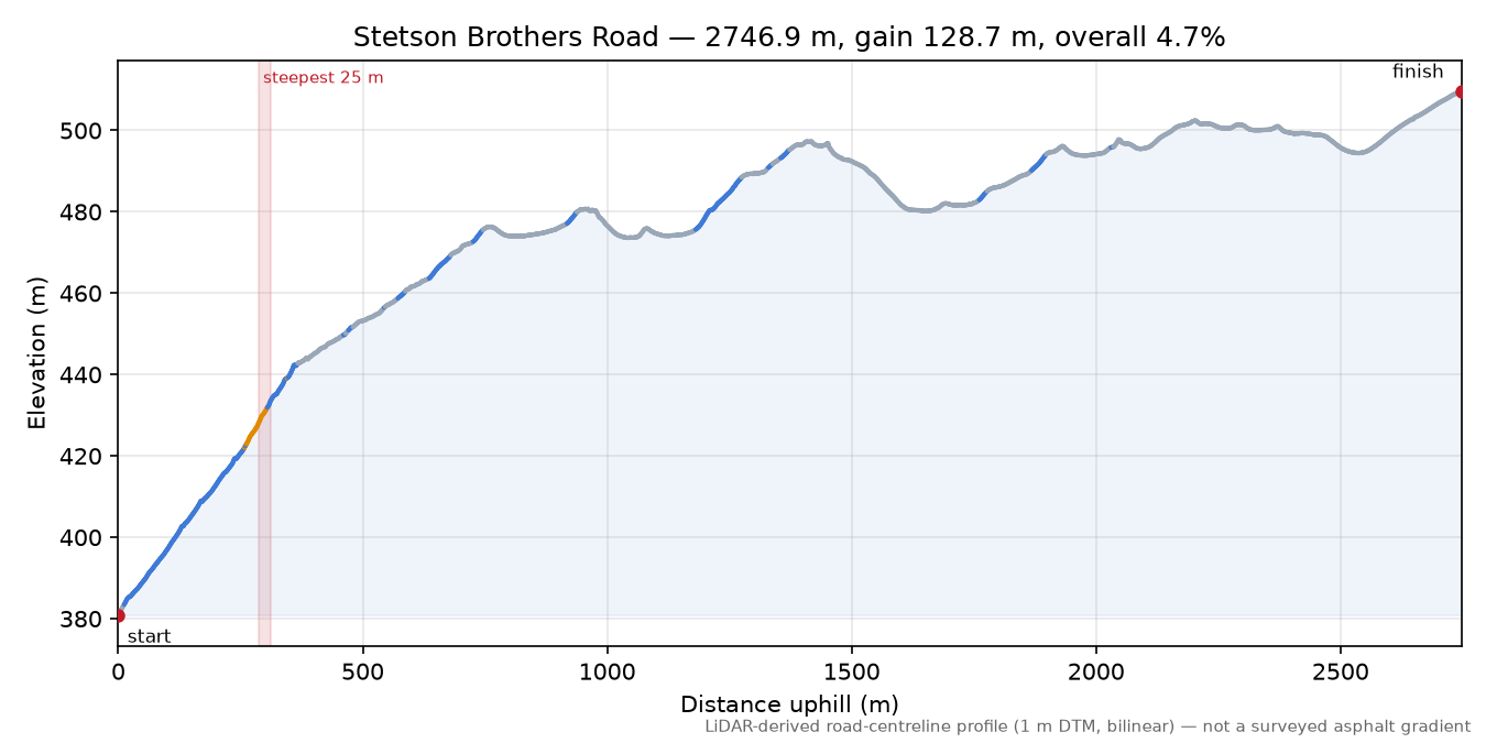 Stetson Brothers Road elevation profile