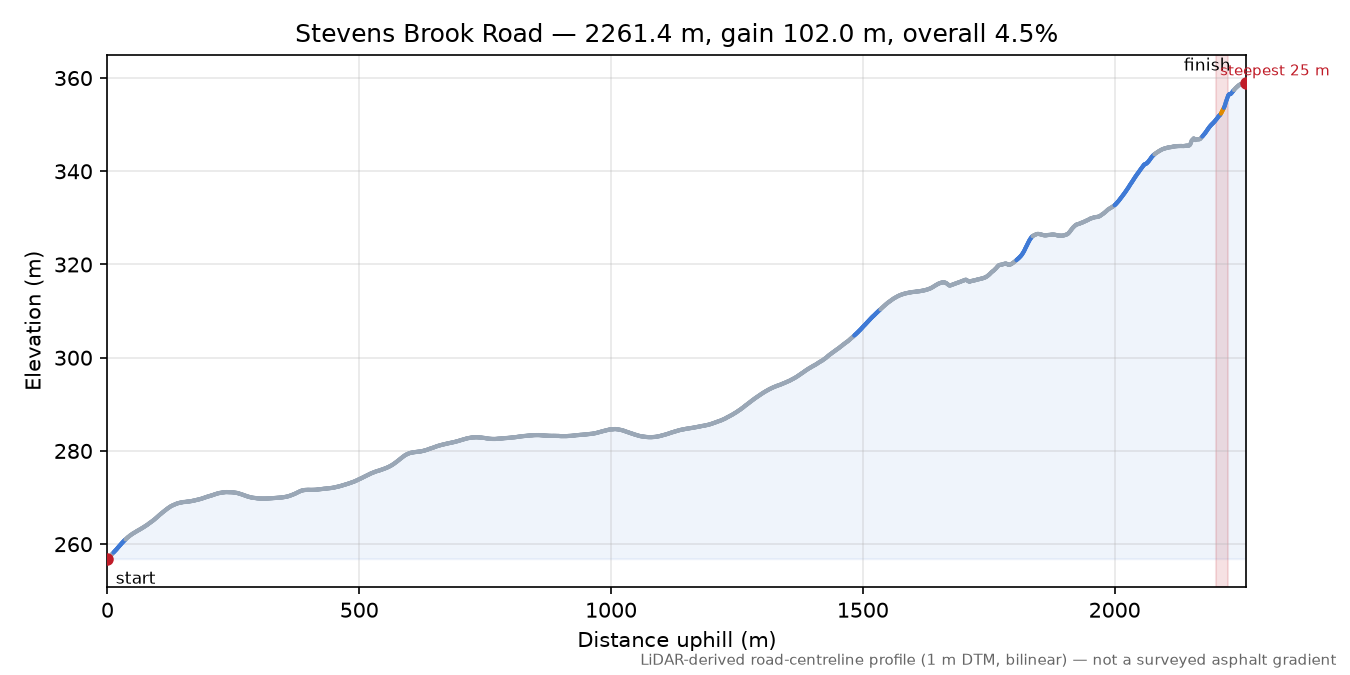 Stevens Brook Road elevation profile