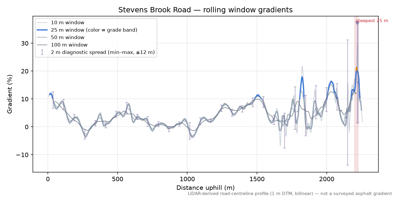 Stevens Brook Road rolling gradient profile