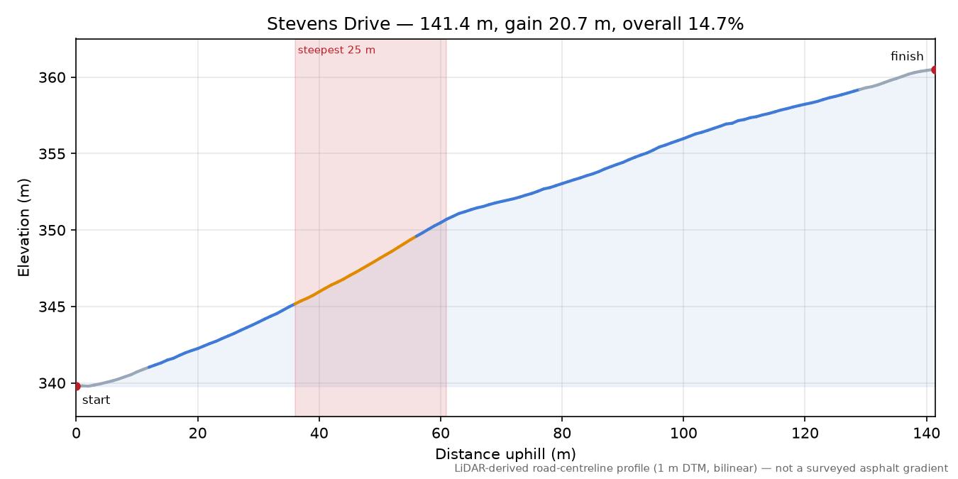 Stevens Drive elevation profile