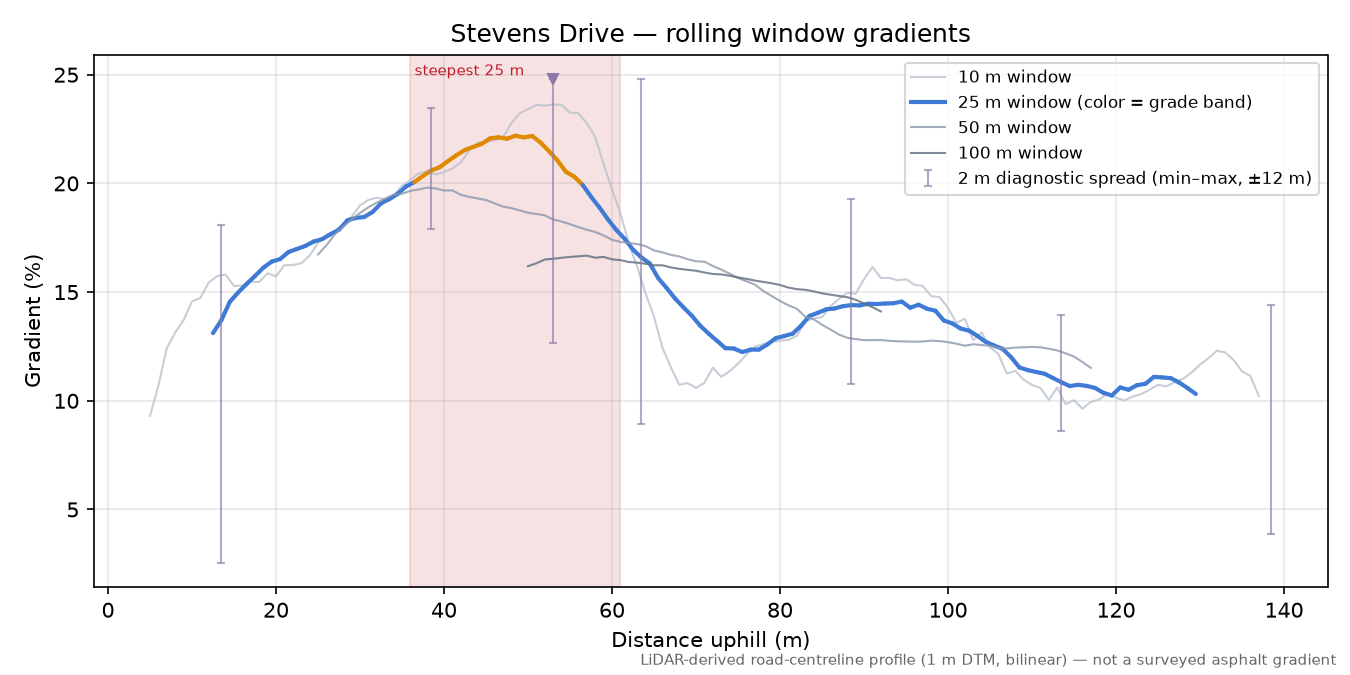 Stevens Drive rolling gradient profile