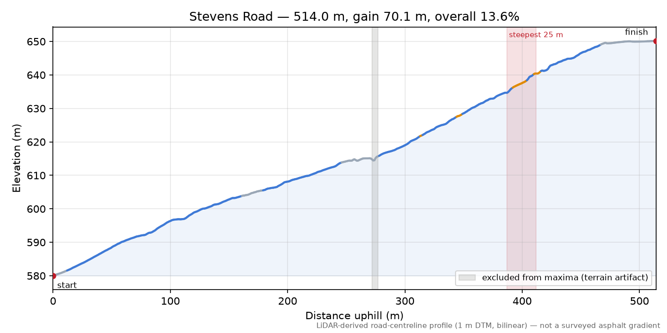 Stevens Road elevation profile