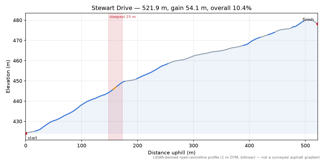 Stewart Drive elevation profile
