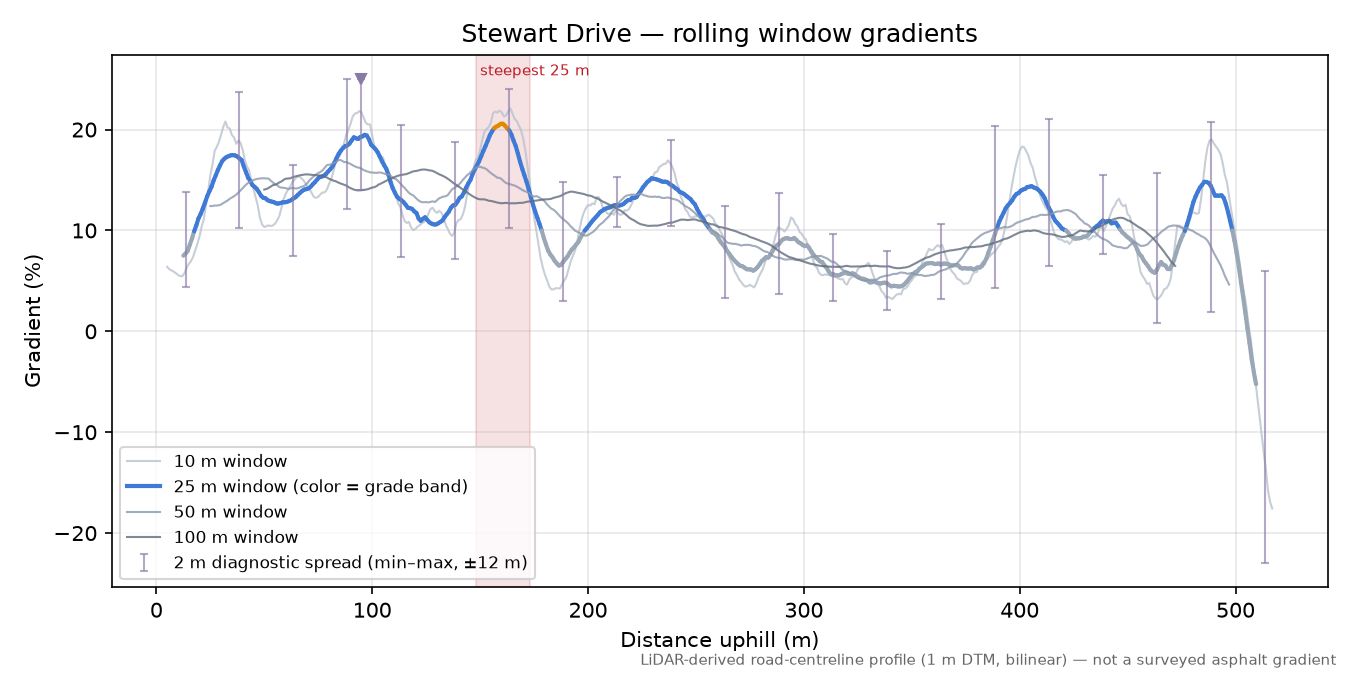 Stewart Drive rolling gradient profile