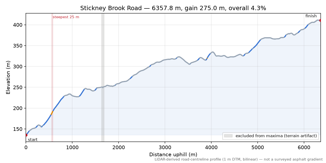 Stickney Brook Road elevation profile