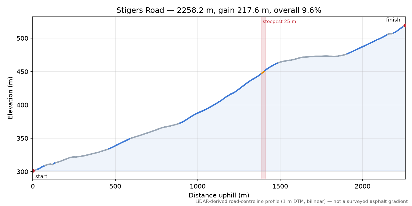 Stigers Road elevation profile