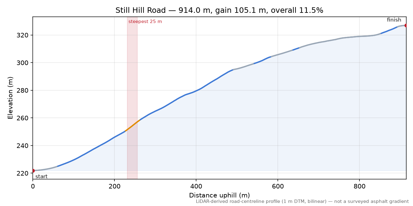 Still Hill Road elevation profile