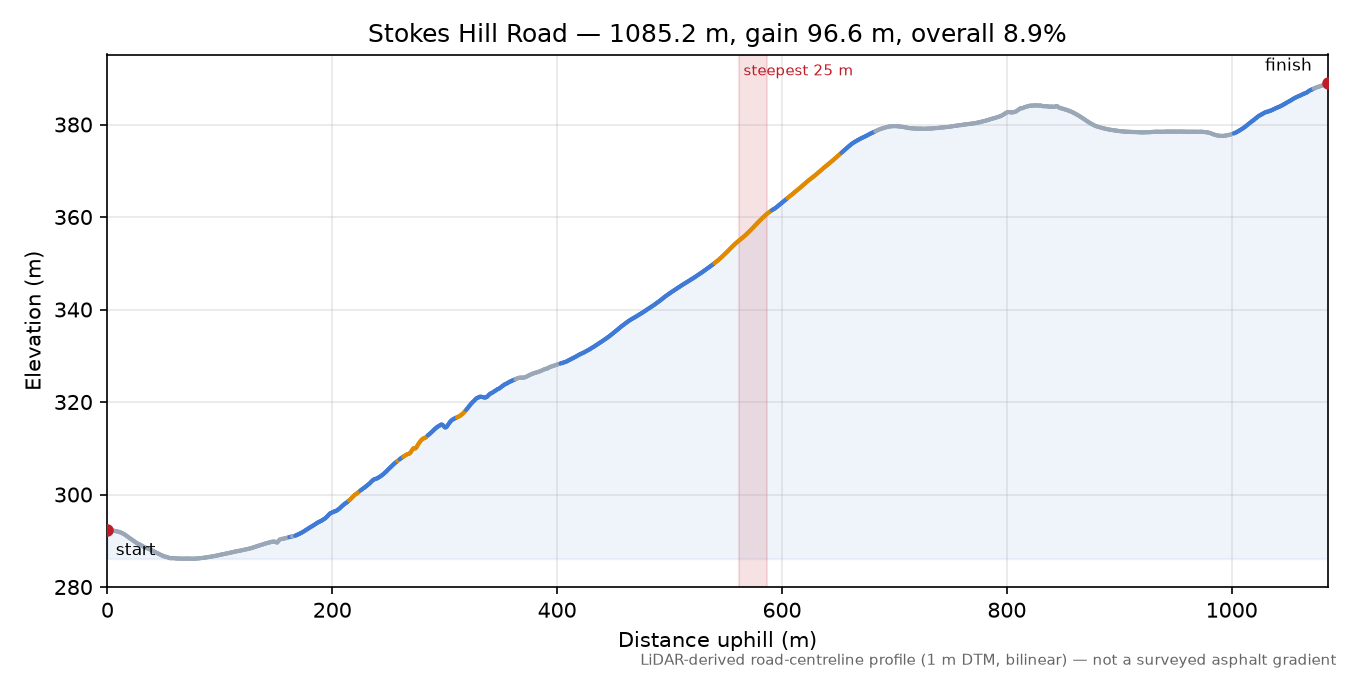 Stokes Hill Road elevation profile