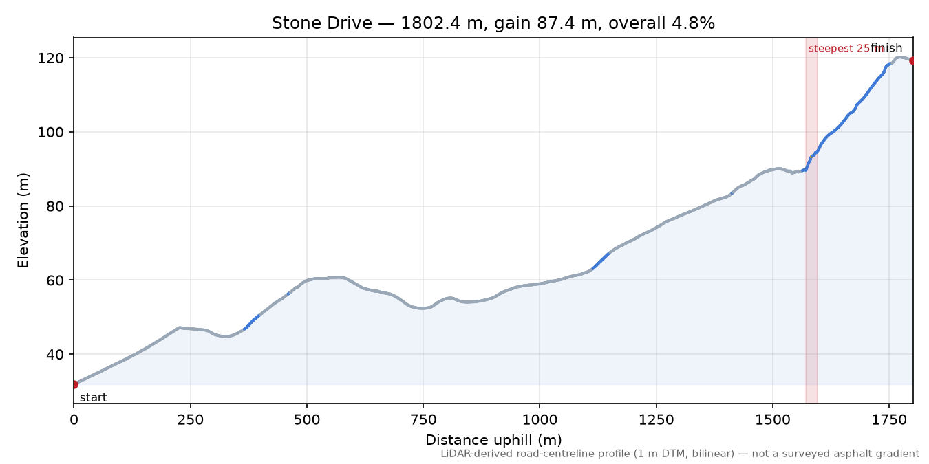 Stone Drive elevation profile