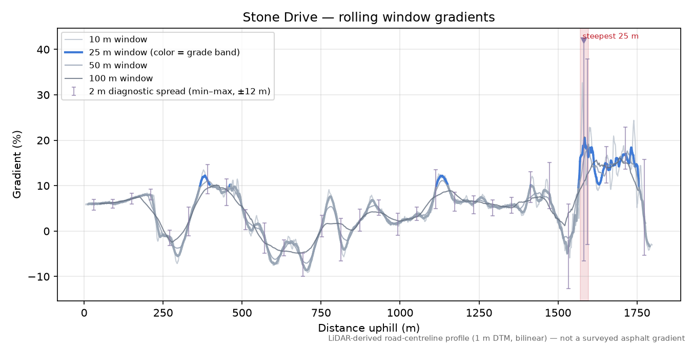 Stone Drive rolling gradient profile