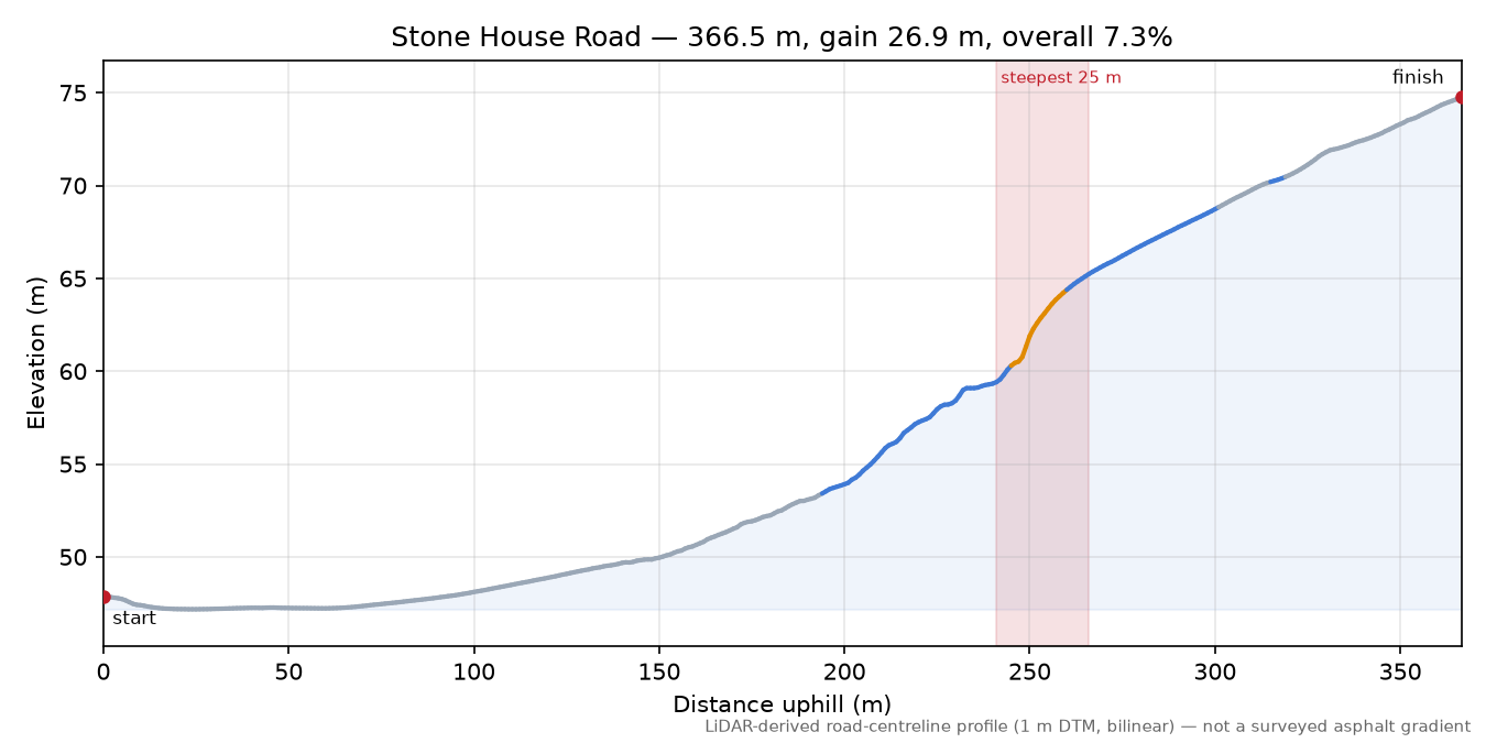 Stone House Road elevation profile