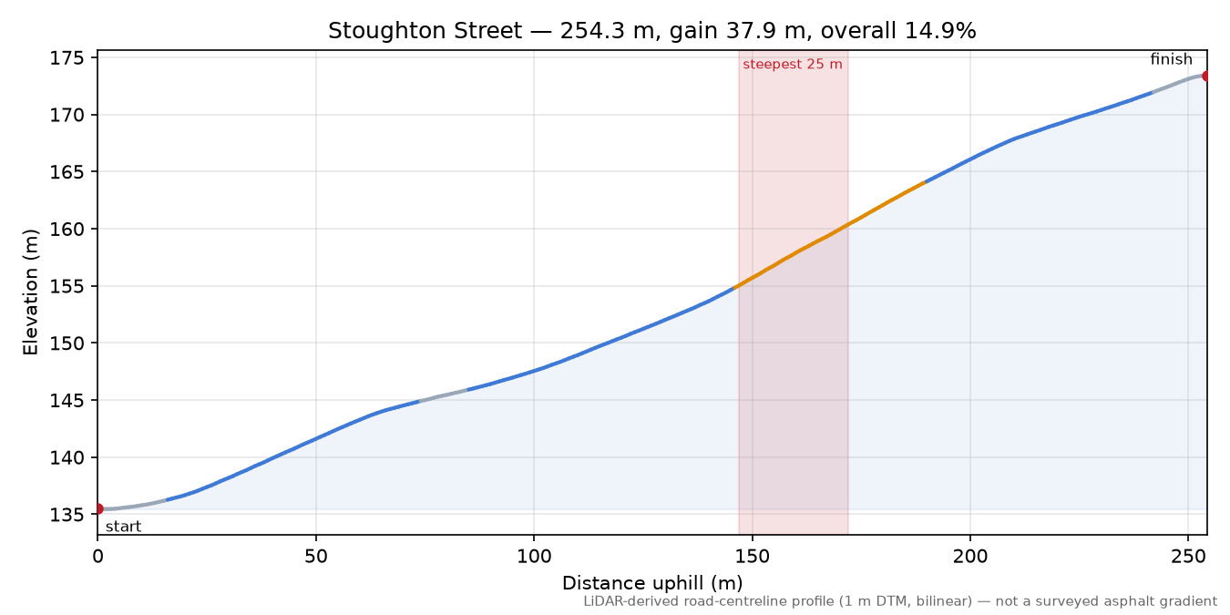 Stoughton Street elevation profile