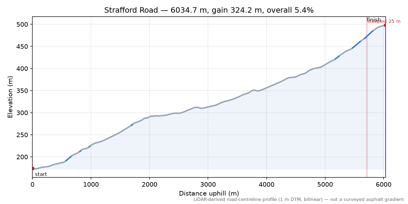 Strafford Road elevation profile