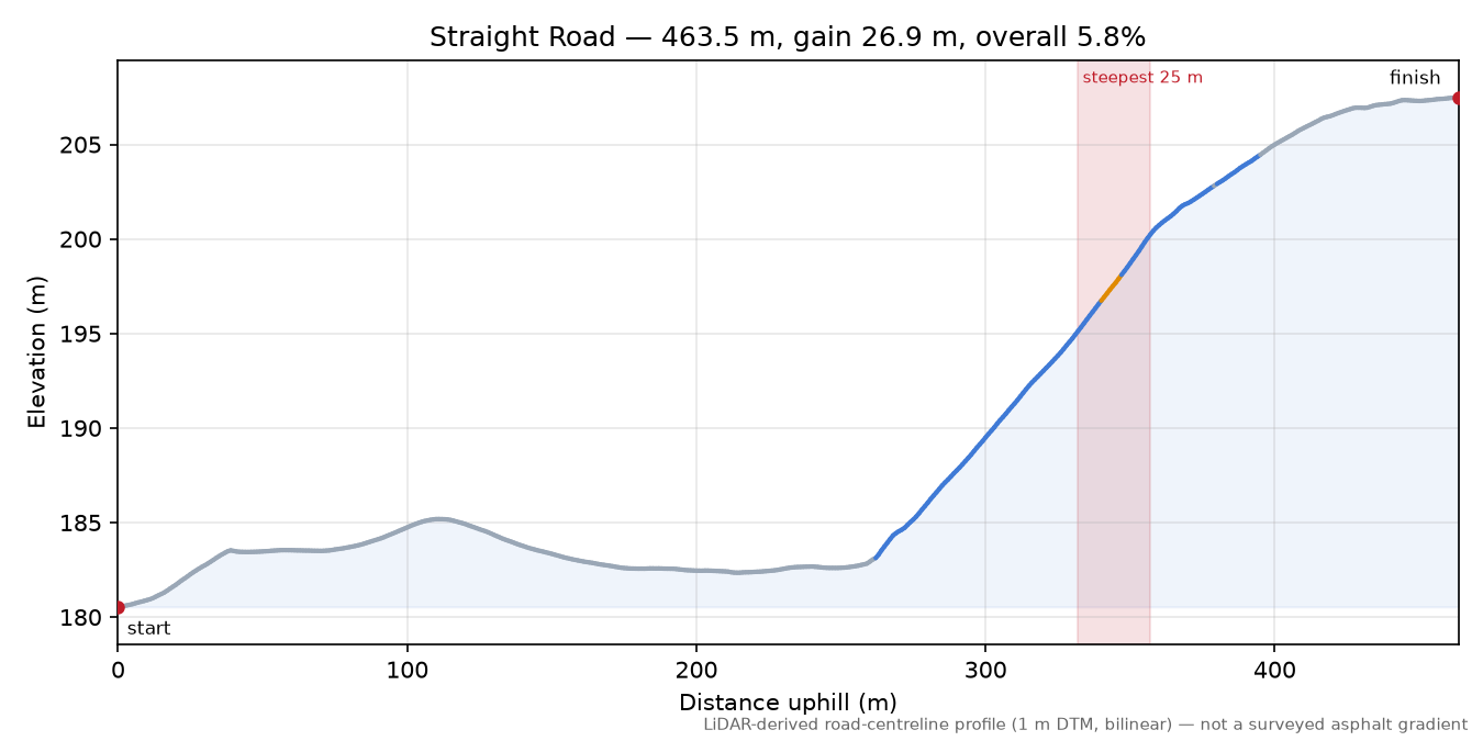 Straight Road elevation profile