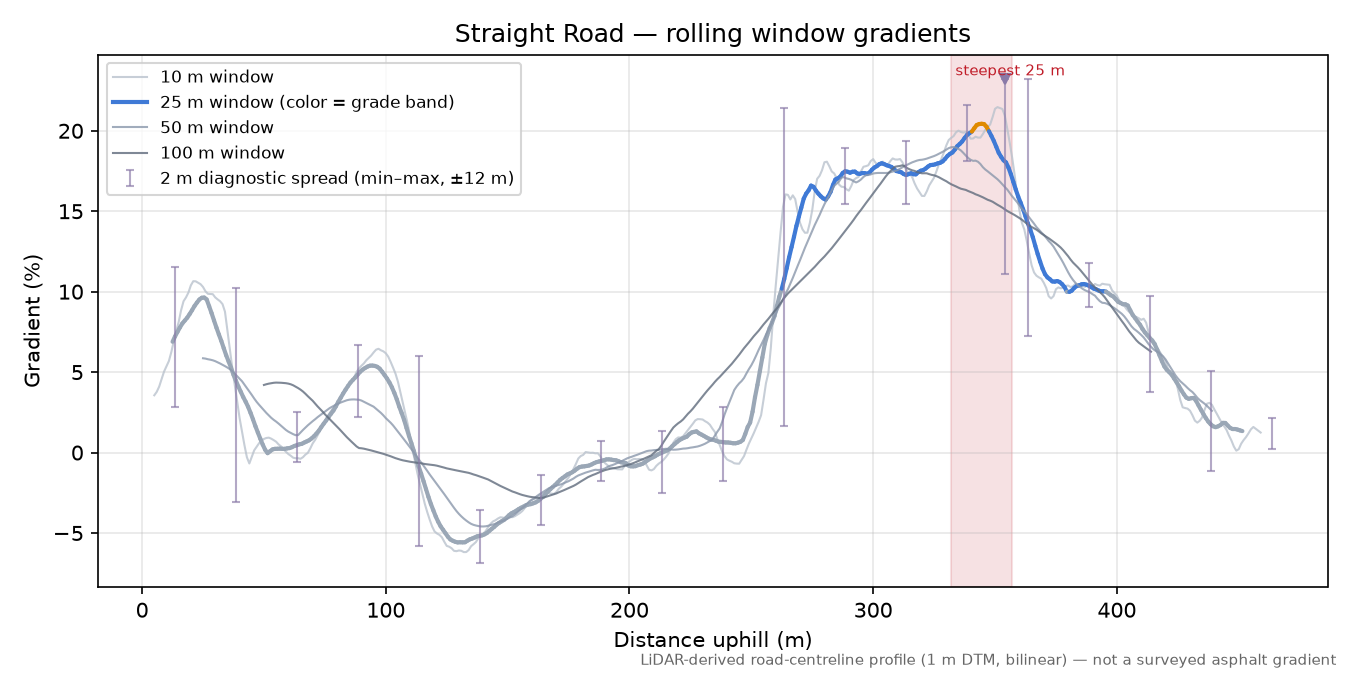Straight Road rolling gradient profile