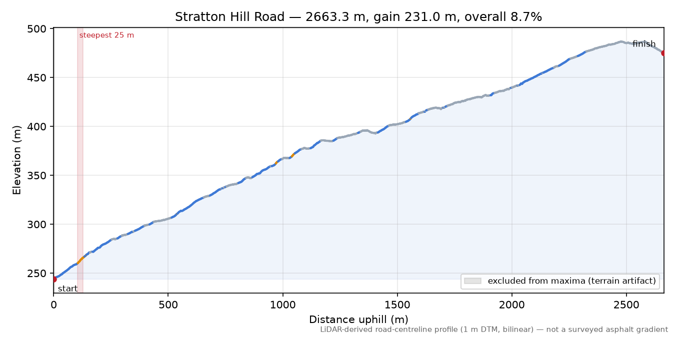 Stratton Hill Road elevation profile