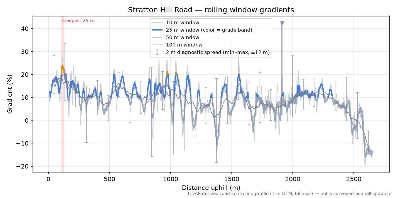 Stratton Hill Road rolling gradient profile