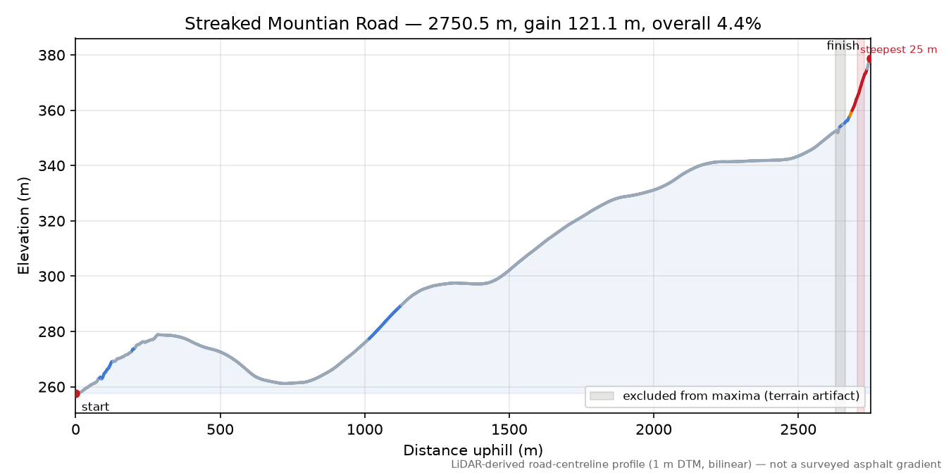 Streaked Mountian Road elevation profile