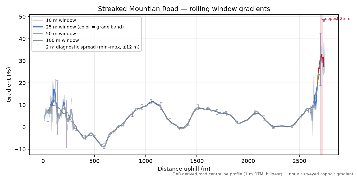 Streaked Mountian Road rolling gradient profile