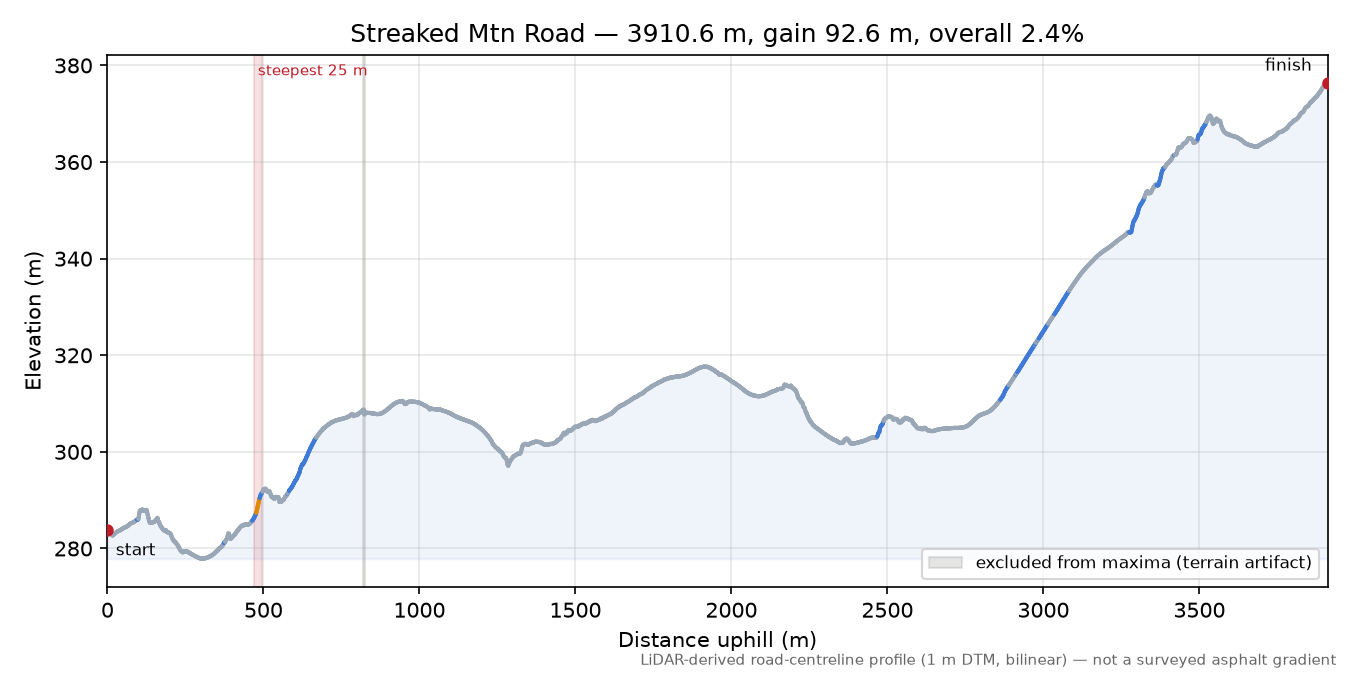 Streaked Mtn Road elevation profile