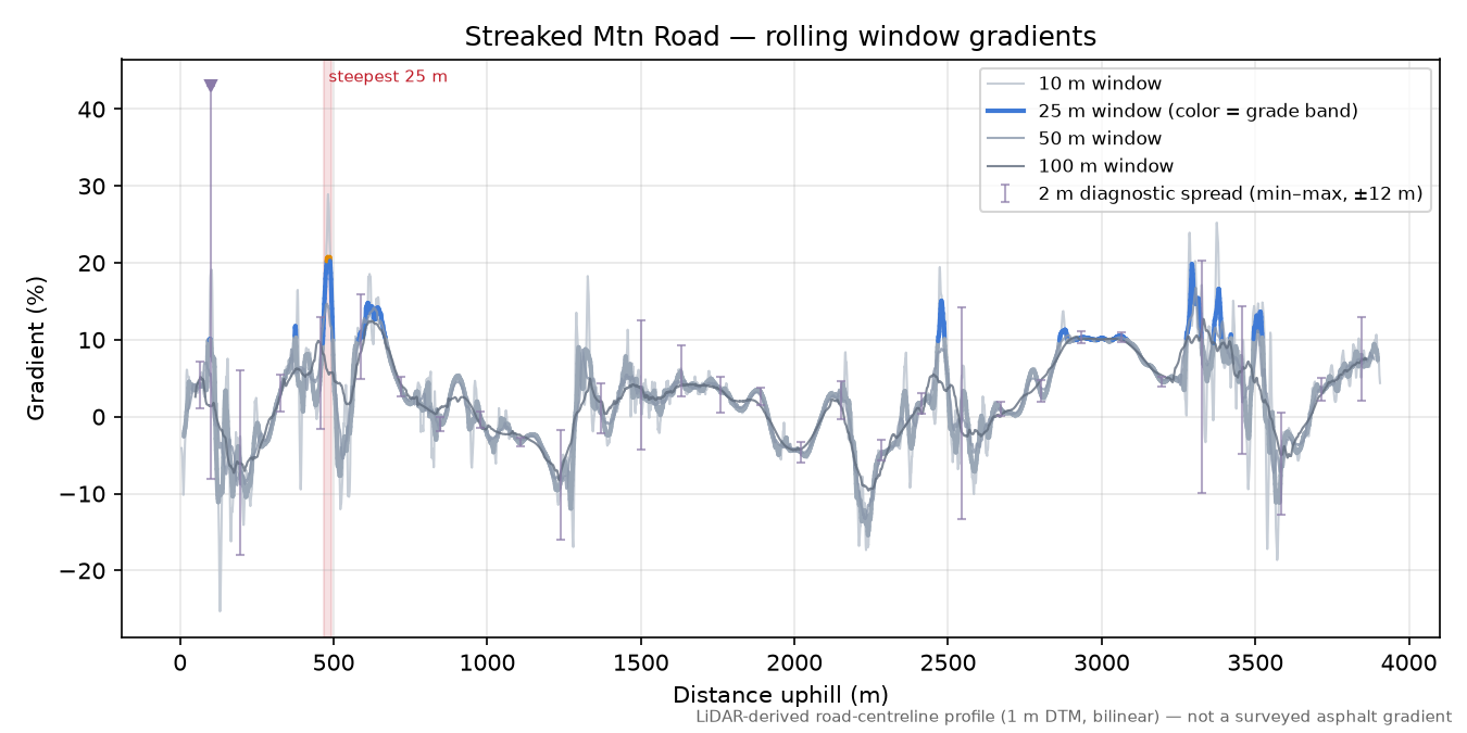 Streaked Mtn Road rolling gradient profile