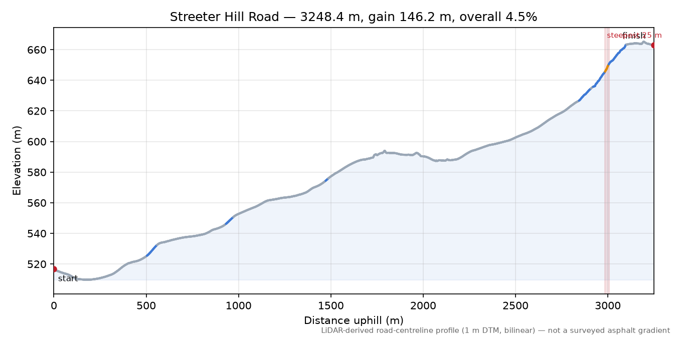 Streeter Hill Road elevation profile