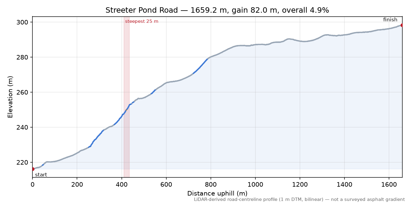 Streeter Pond Road elevation profile
