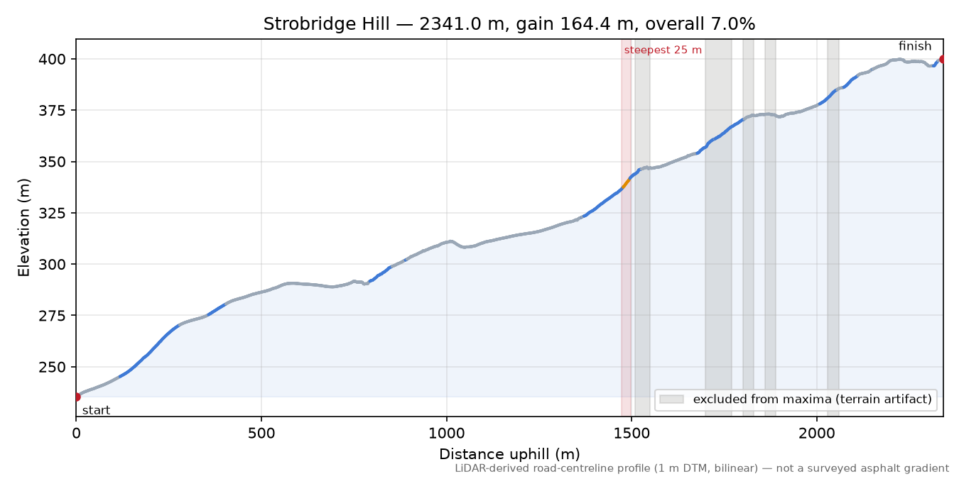 Strobridge Hill elevation profile