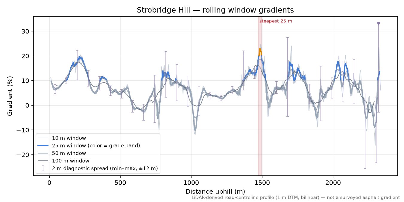 Strobridge Hill rolling gradient profile