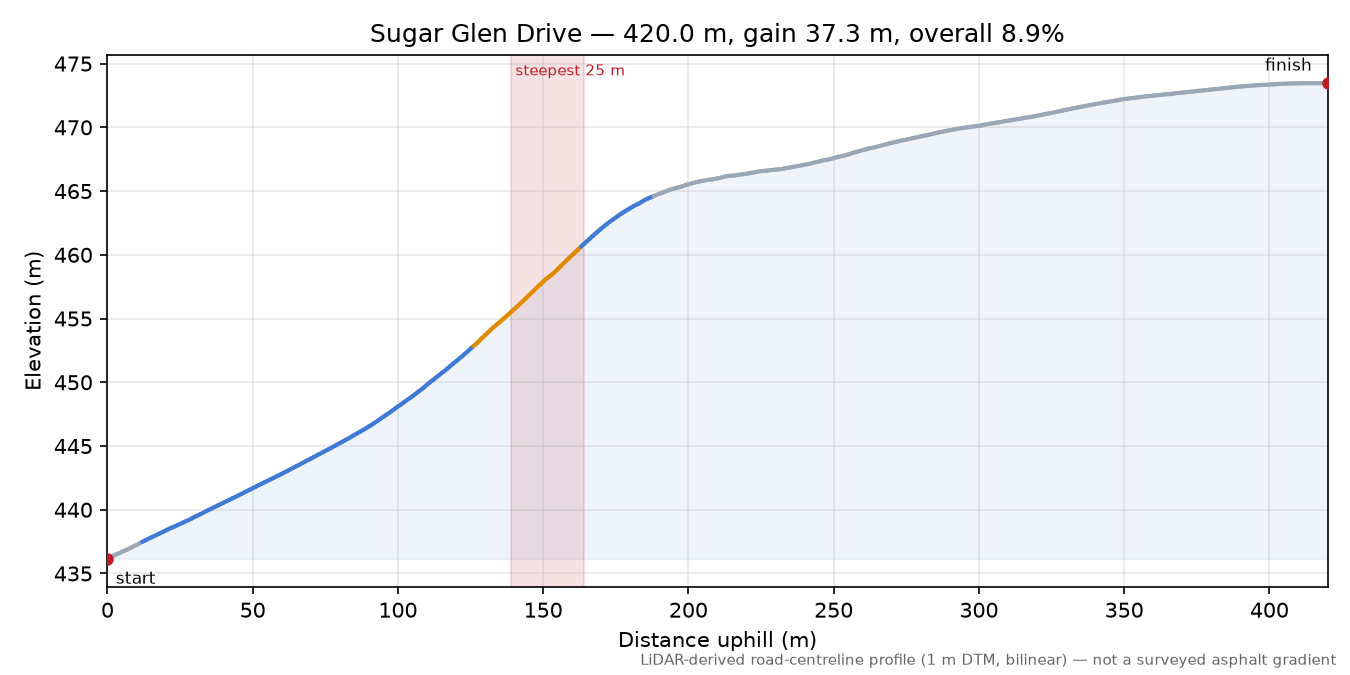 Sugar Glen Drive elevation profile