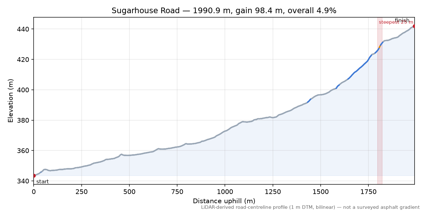 Sugarhouse Road elevation profile