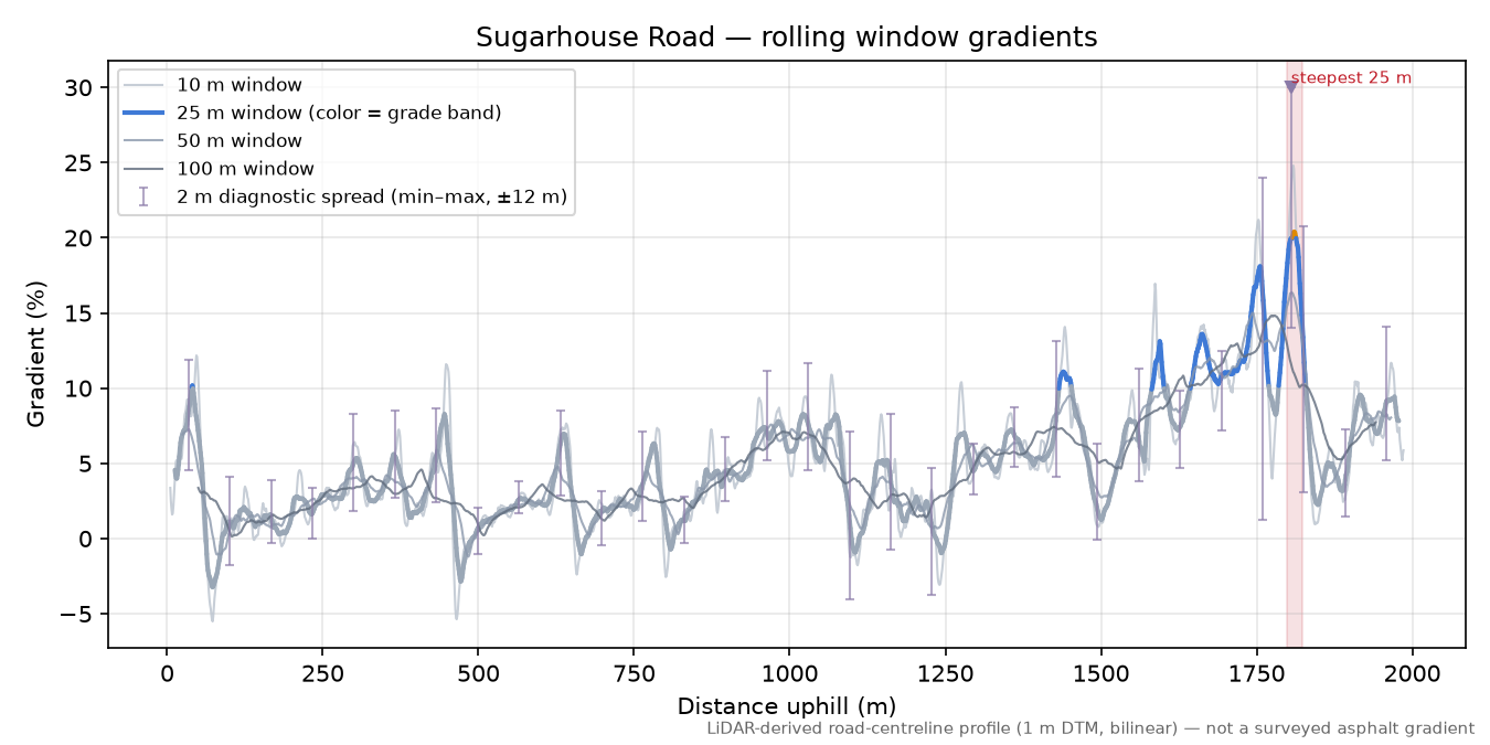 Sugarhouse Road rolling gradient profile