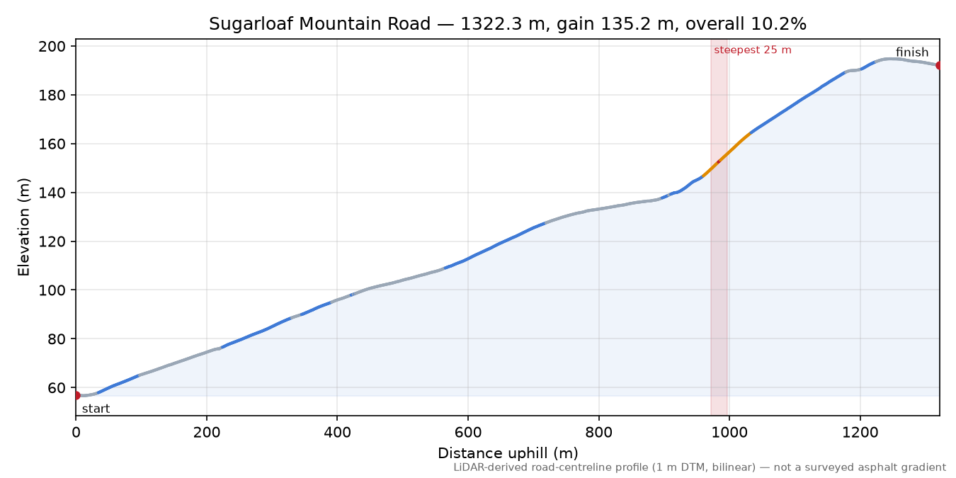 Sugarloaf Mountain Road elevation profile