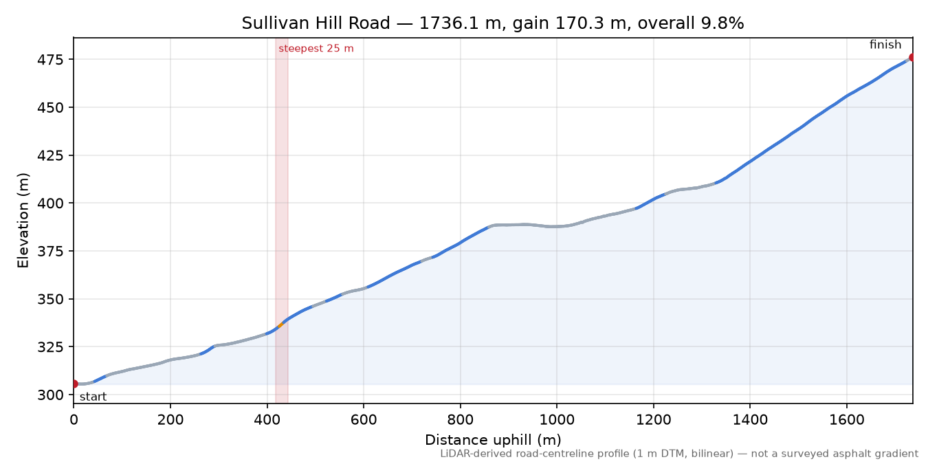 Sullivan Hill Road elevation profile