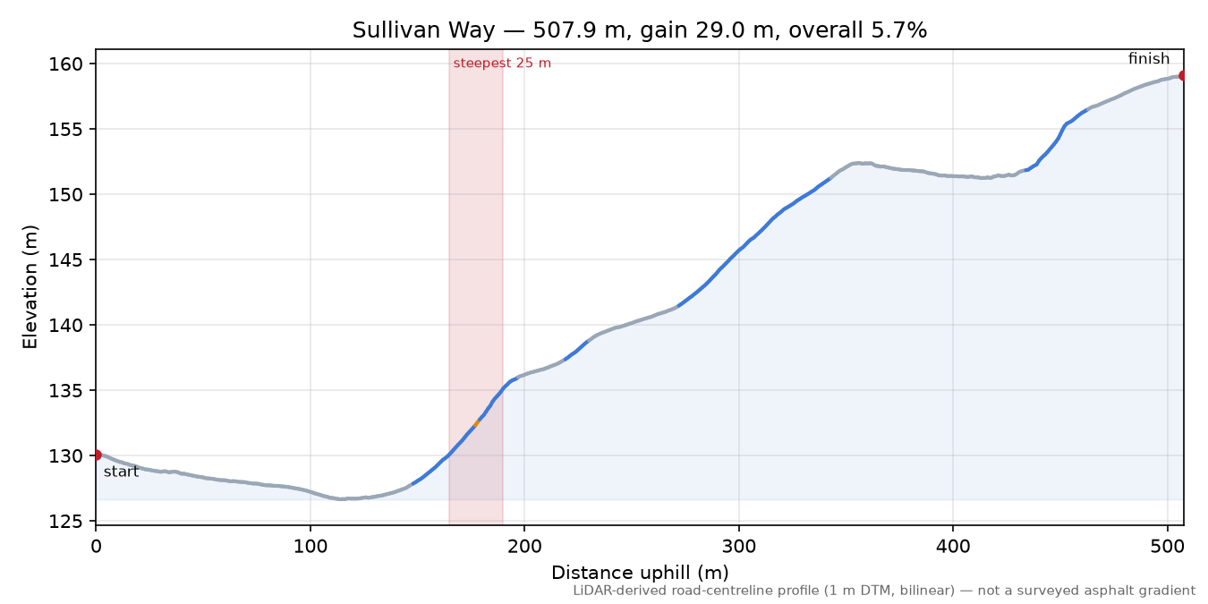 Sullivan Way elevation profile