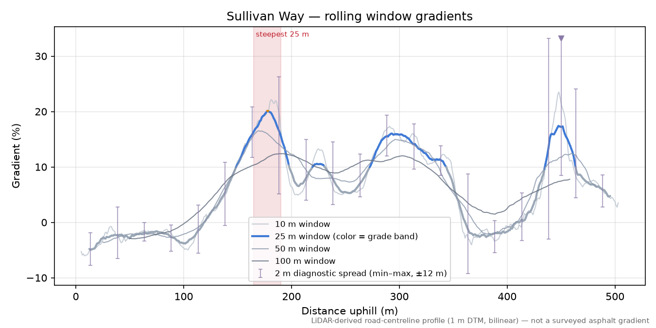 Sullivan Way rolling gradient profile