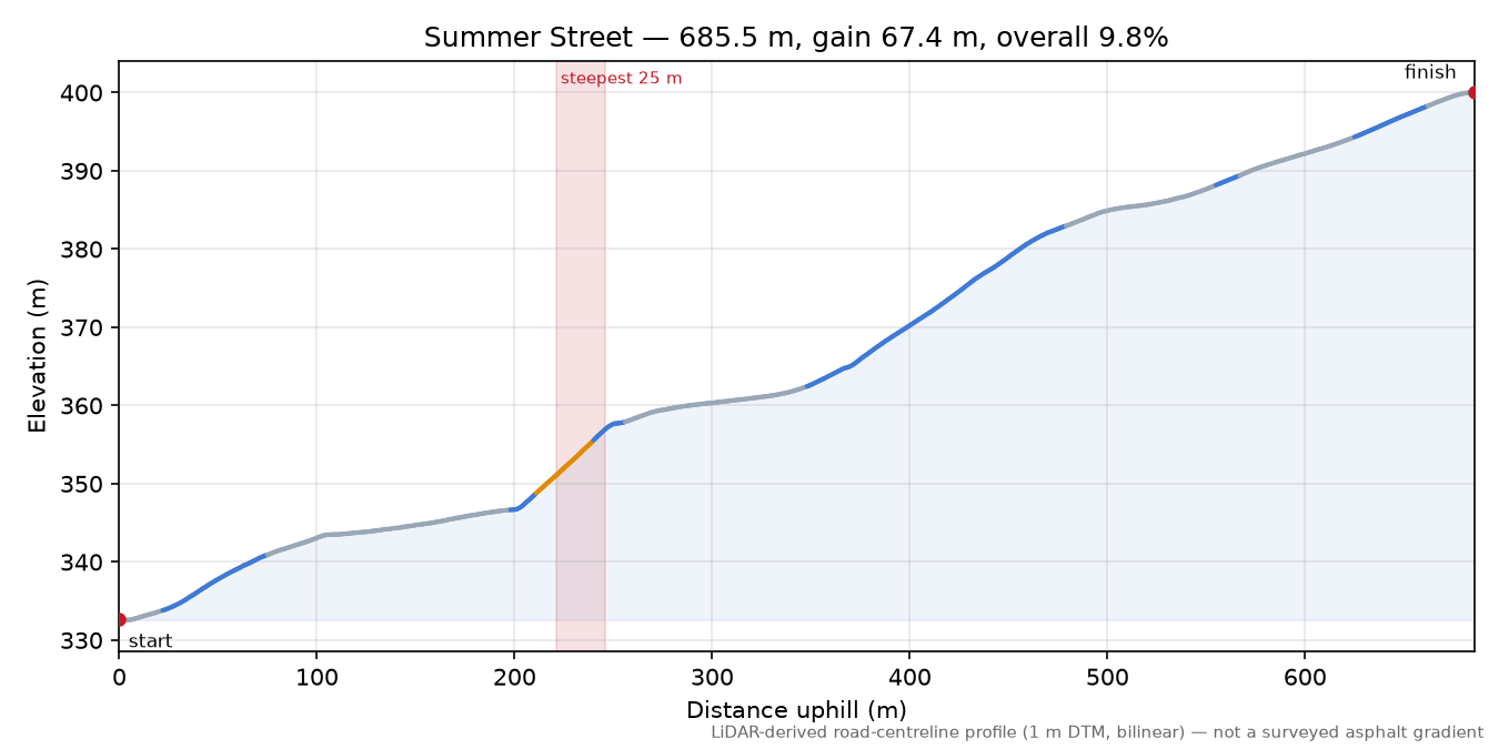 Summer Street elevation profile