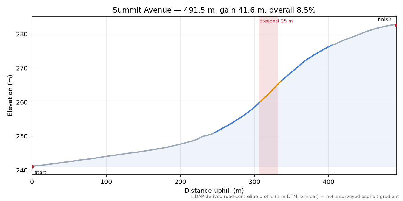 Summit Avenue elevation profile