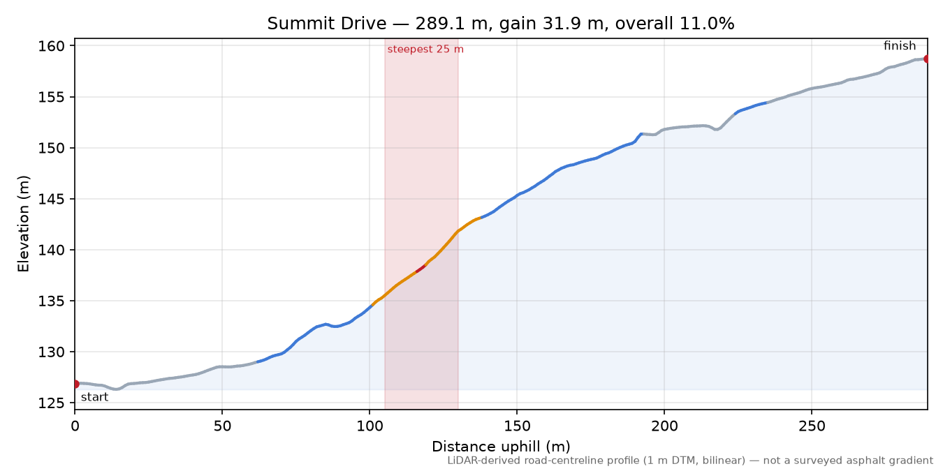 Summit Drive elevation profile