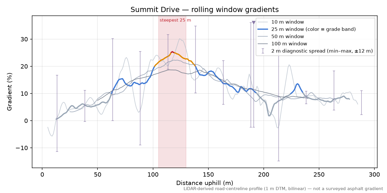 Summit Drive rolling gradient profile