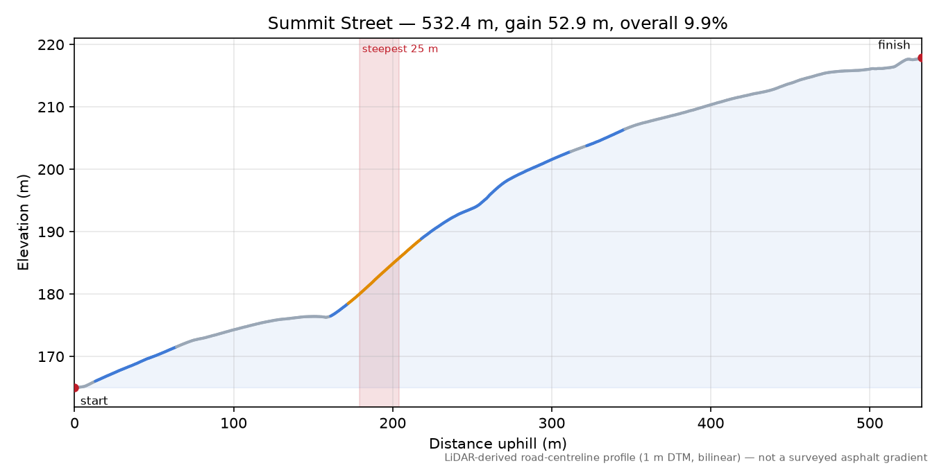 Summit Street elevation profile